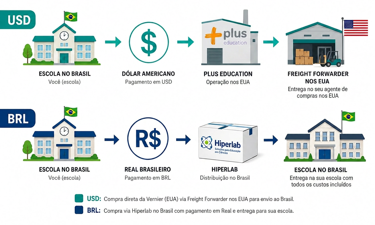 Diagrama comparando os dois fluxos de compra: USD com entrega nos EUA e BRL com entrega no Brasil