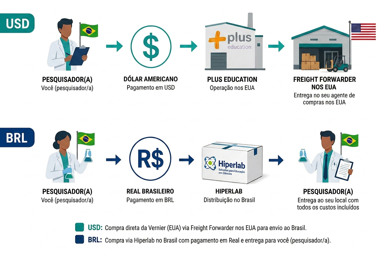 Diagrama comparando os dois fluxos de compra para pesquisadores: USD com entrega nos EUA e BRL com entrega no Brasil