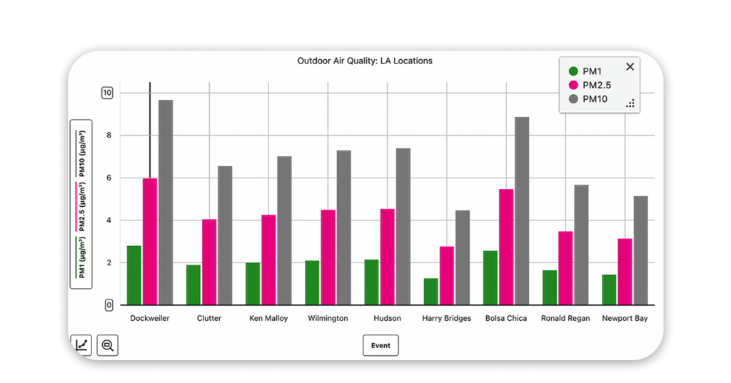 Comparação de PM1, PM2.5 e PM10 medidos em nove locais diferentes