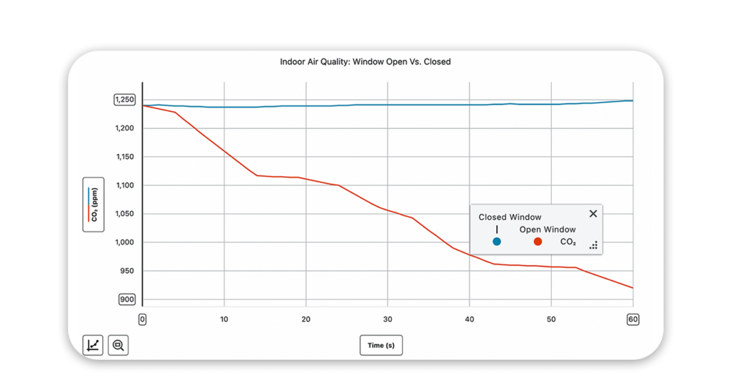 Gráfico mostrando queda do CO₂ de 1.250 ppm para 900 ppm ao abrir a janela